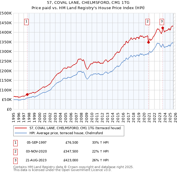 57, COVAL LANE, CHELMSFORD, CM1 1TG: Price paid vs HM Land Registry's House Price Index