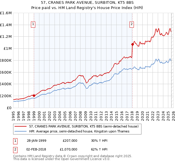 57, CRANES PARK AVENUE, SURBITON, KT5 8BS: Price paid vs HM Land Registry's House Price Index