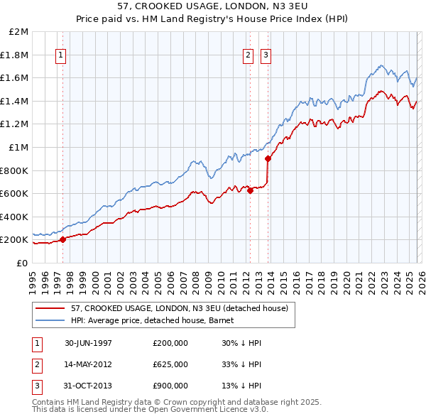 57, CROOKED USAGE, LONDON, N3 3EU: Price paid vs HM Land Registry's House Price Index