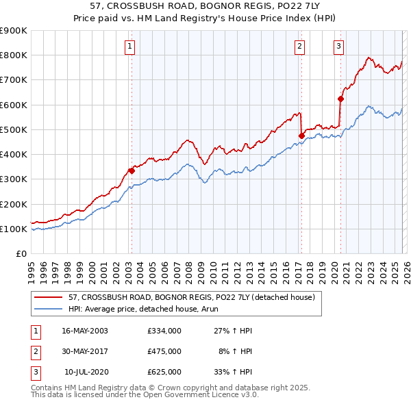 57, CROSSBUSH ROAD, BOGNOR REGIS, PO22 7LY: Price paid vs HM Land Registry's House Price Index