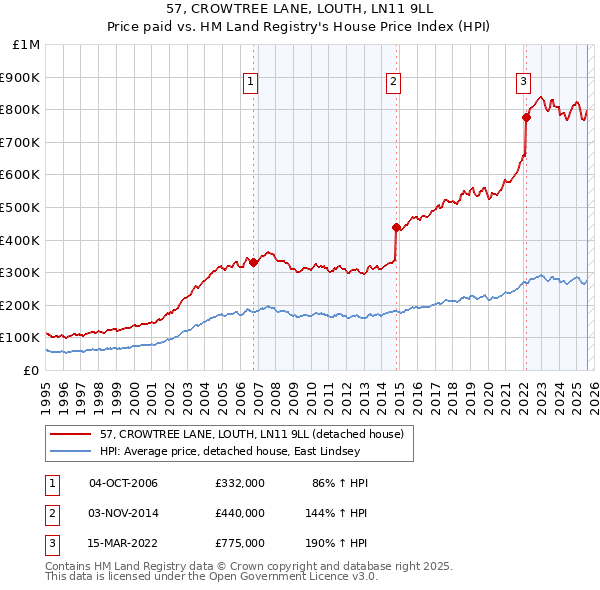 57, CROWTREE LANE, LOUTH, LN11 9LL: Price paid vs HM Land Registry's House Price Index