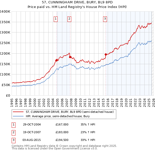 57, CUNNINGHAM DRIVE, BURY, BL9 8PD: Price paid vs HM Land Registry's House Price Index