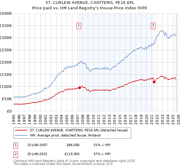 57, CURLEW AVENUE, CHATTERIS, PE16 6PL: Price paid vs HM Land Registry's House Price Index