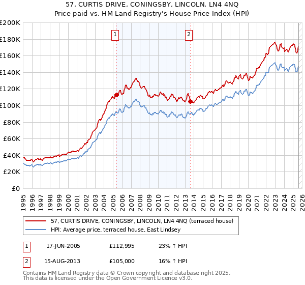 57, CURTIS DRIVE, CONINGSBY, LINCOLN, LN4 4NQ: Price paid vs HM Land Registry's House Price Index