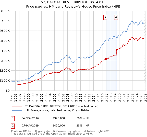 57, DAKOTA DRIVE, BRISTOL, BS14 0TE: Price paid vs HM Land Registry's House Price Index