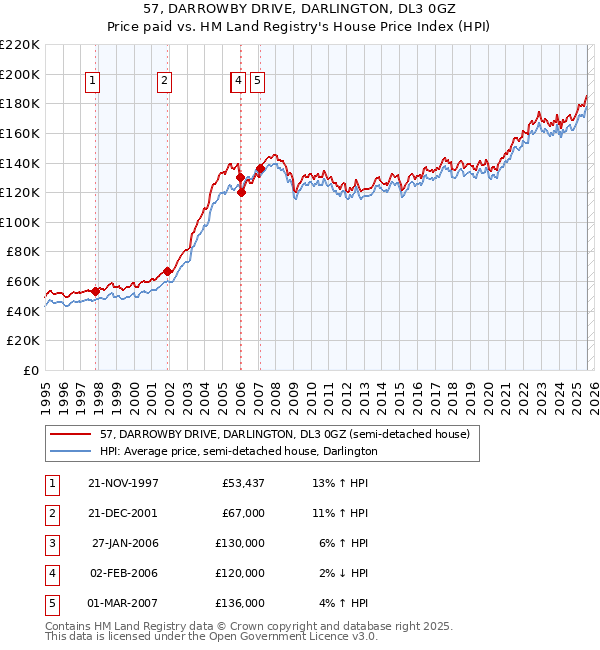 57, DARROWBY DRIVE, DARLINGTON, DL3 0GZ: Price paid vs HM Land Registry's House Price Index
