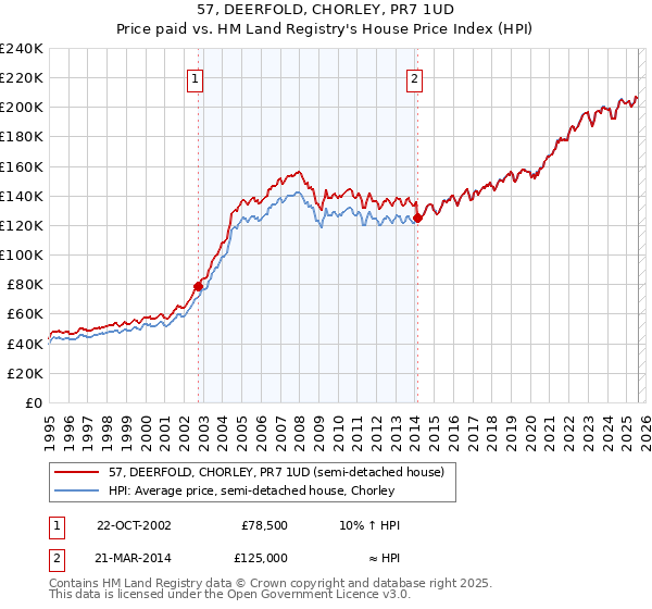 57, DEERFOLD, CHORLEY, PR7 1UD: Price paid vs HM Land Registry's House Price Index