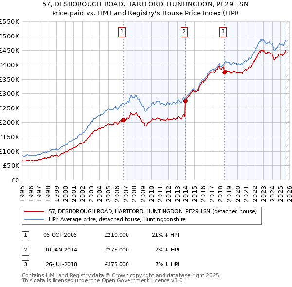57, DESBOROUGH ROAD, HARTFORD, HUNTINGDON, PE29 1SN: Price paid vs HM Land Registry's House Price Index