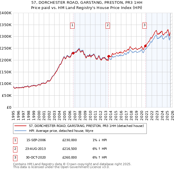 57, DORCHESTER ROAD, GARSTANG, PRESTON, PR3 1HH: Price paid vs HM Land Registry's House Price Index
