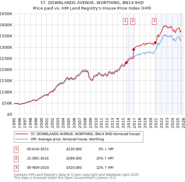 57, DOWNLANDS AVENUE, WORTHING, BN14 9HD: Price paid vs HM Land Registry's House Price Index
