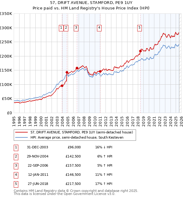 57, DRIFT AVENUE, STAMFORD, PE9 1UY: Price paid vs HM Land Registry's House Price Index