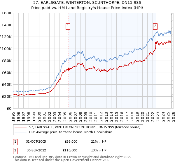 57, EARLSGATE, WINTERTON, SCUNTHORPE, DN15 9SS: Price paid vs HM Land Registry's House Price Index