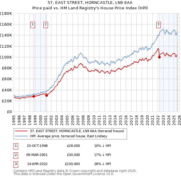 57, EAST STREET, HORNCASTLE, LN9 6AA: Price paid vs HM Land Registry's House Price Index