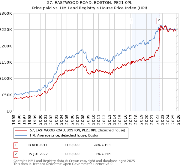 57, EASTWOOD ROAD, BOSTON, PE21 0PL: Price paid vs HM Land Registry's House Price Index