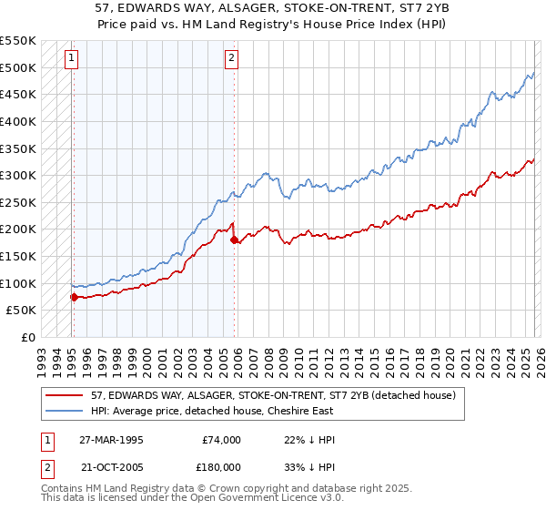 57, EDWARDS WAY, ALSAGER, STOKE-ON-TRENT, ST7 2YB: Price paid vs HM Land Registry's House Price Index