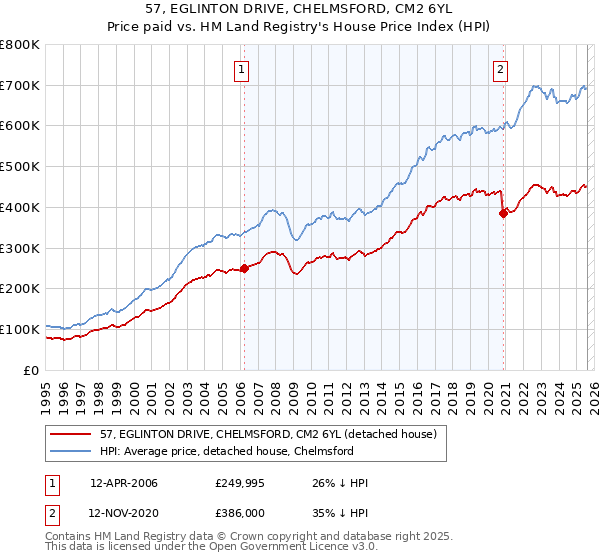 57, EGLINTON DRIVE, CHELMSFORD, CM2 6YL: Price paid vs HM Land Registry's House Price Index