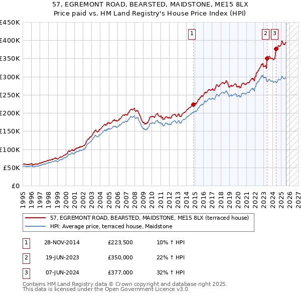 57, EGREMONT ROAD, BEARSTED, MAIDSTONE, ME15 8LX: Price paid vs HM Land Registry's House Price Index