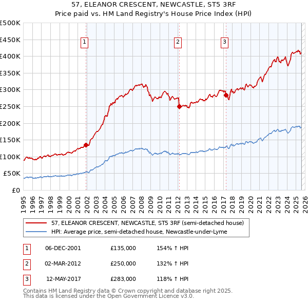 57, ELEANOR CRESCENT, NEWCASTLE, ST5 3RF: Price paid vs HM Land Registry's House Price Index
