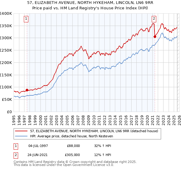 57, ELIZABETH AVENUE, NORTH HYKEHAM, LINCOLN, LN6 9RR: Price paid vs HM Land Registry's House Price Index
