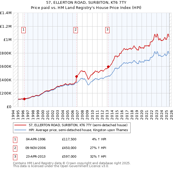 57, ELLERTON ROAD, SURBITON, KT6 7TY: Price paid vs HM Land Registry's House Price Index