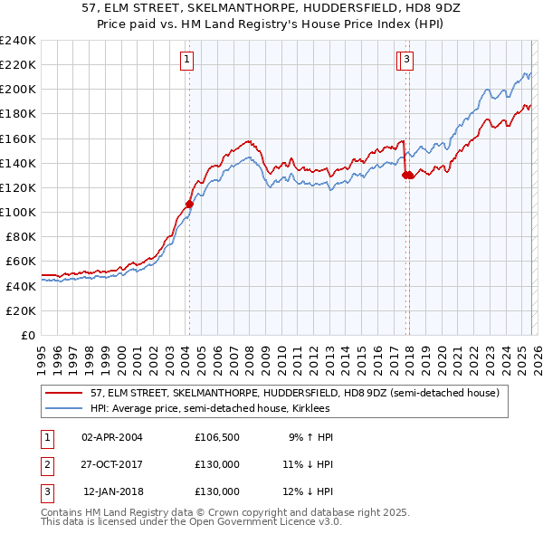 57, ELM STREET, SKELMANTHORPE, HUDDERSFIELD, HD8 9DZ: Price paid vs HM Land Registry's House Price Index