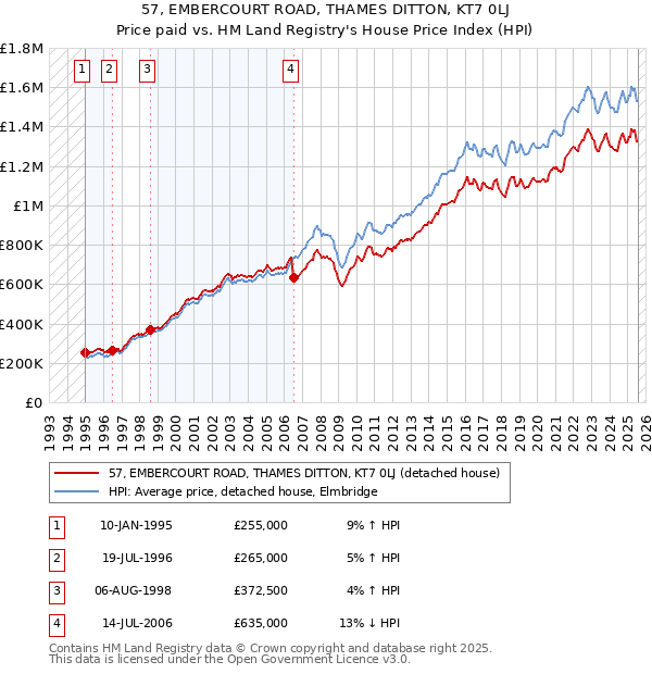 57, EMBERCOURT ROAD, THAMES DITTON, KT7 0LJ: Price paid vs HM Land Registry's House Price Index