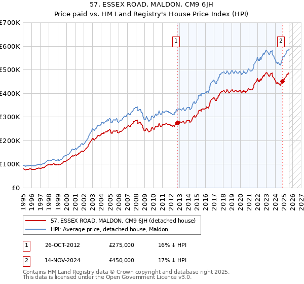 57, ESSEX ROAD, MALDON, CM9 6JH: Price paid vs HM Land Registry's House Price Index