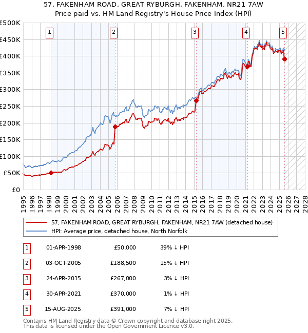 57, FAKENHAM ROAD, GREAT RYBURGH, FAKENHAM, NR21 7AW: Price paid vs HM Land Registry's House Price Index