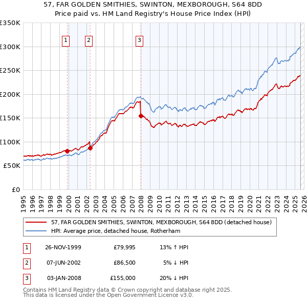 57, FAR GOLDEN SMITHIES, SWINTON, MEXBOROUGH, S64 8DD: Price paid vs HM Land Registry's House Price Index