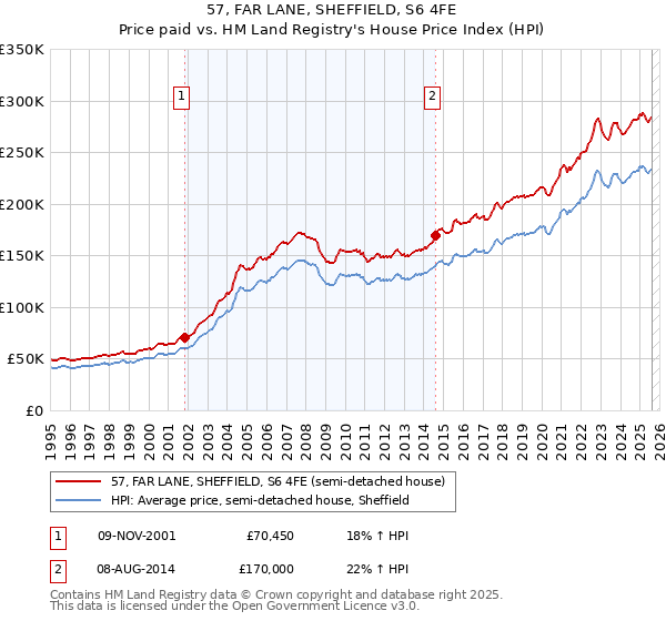 57, FAR LANE, SHEFFIELD, S6 4FE: Price paid vs HM Land Registry's House Price Index