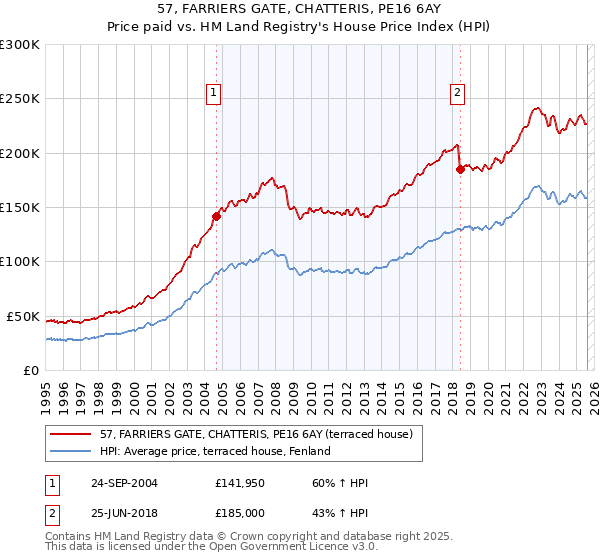 57, FARRIERS GATE, CHATTERIS, PE16 6AY: Price paid vs HM Land Registry's House Price Index