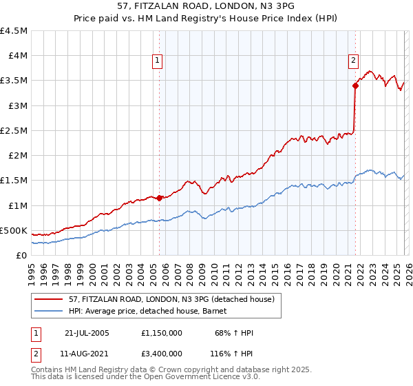 57, FITZALAN ROAD, LONDON, N3 3PG: Price paid vs HM Land Registry's House Price Index