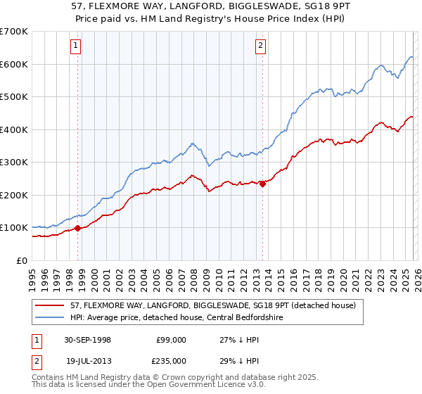 57, FLEXMORE WAY, LANGFORD, BIGGLESWADE, SG18 9PT: Price paid vs HM Land Registry's House Price Index
