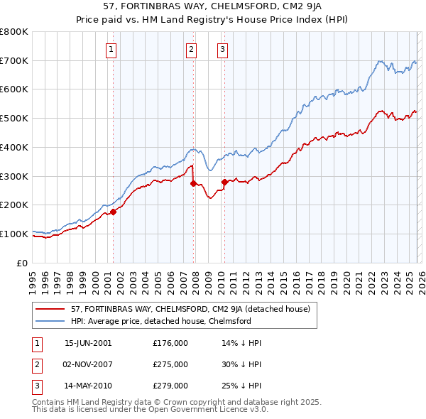 57, FORTINBRAS WAY, CHELMSFORD, CM2 9JA: Price paid vs HM Land Registry's House Price Index