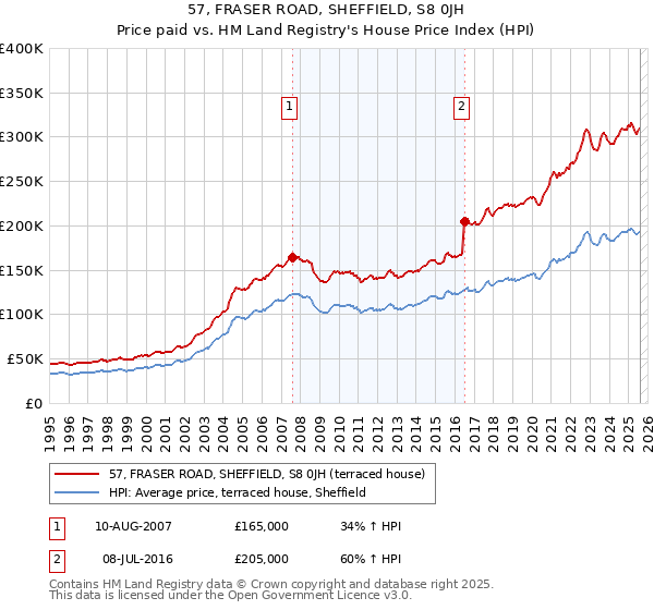 57, FRASER ROAD, SHEFFIELD, S8 0JH: Price paid vs HM Land Registry's House Price Index