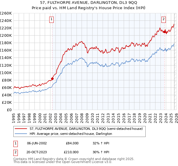 57, FULTHORPE AVENUE, DARLINGTON, DL3 9QQ: Price paid vs HM Land Registry's House Price Index