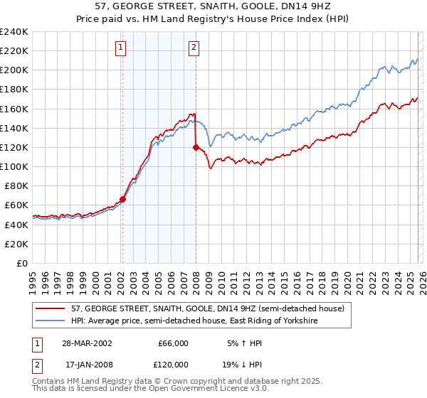 57, GEORGE STREET, SNAITH, GOOLE, DN14 9HZ: Price paid vs HM Land Registry's House Price Index
