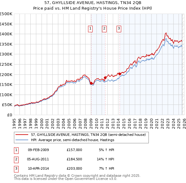 57, GHYLLSIDE AVENUE, HASTINGS, TN34 2QB: Price paid vs HM Land Registry's House Price Index