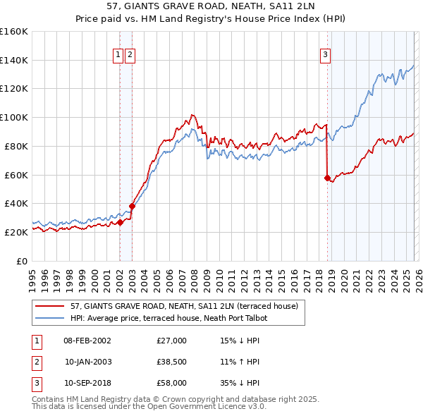 57, GIANTS GRAVE ROAD, NEATH, SA11 2LN: Price paid vs HM Land Registry's House Price Index