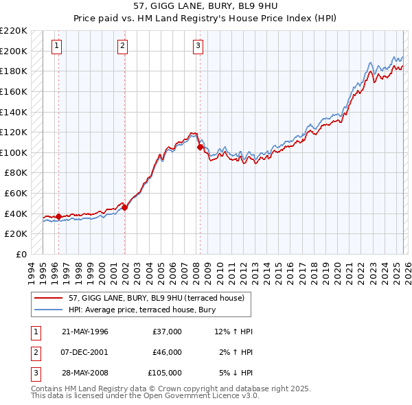 57, GIGG LANE, BURY, BL9 9HU: Price paid vs HM Land Registry's House Price Index