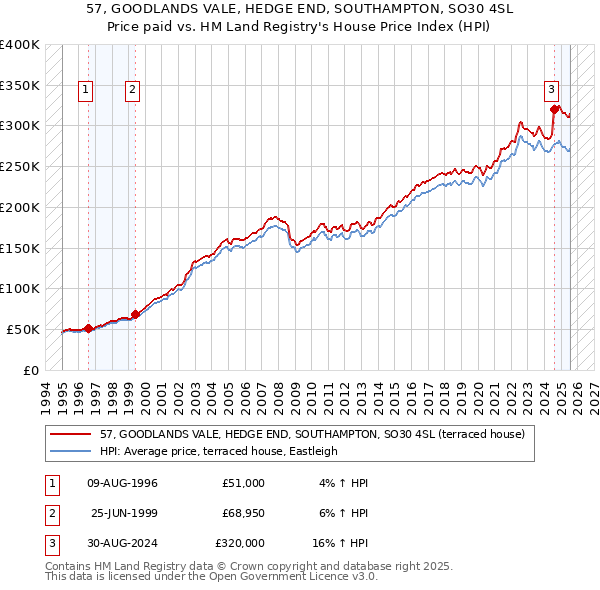 57, GOODLANDS VALE, HEDGE END, SOUTHAMPTON, SO30 4SL: Price paid vs HM Land Registry's House Price Index