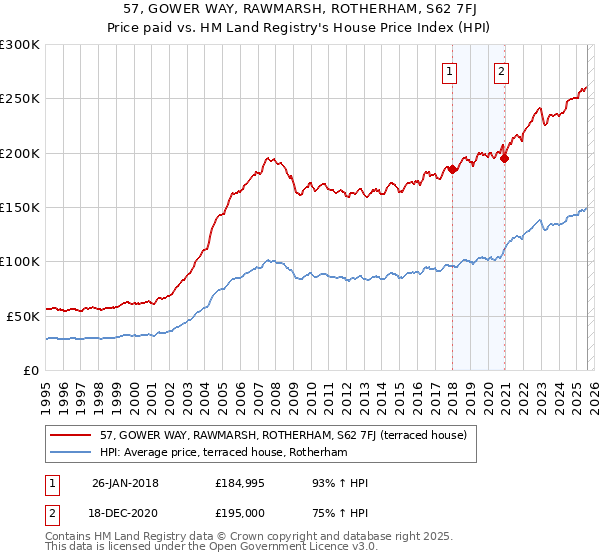 57, GOWER WAY, RAWMARSH, ROTHERHAM, S62 7FJ: Price paid vs HM Land Registry's House Price Index