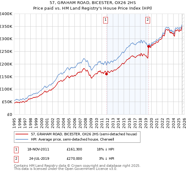 57, GRAHAM ROAD, BICESTER, OX26 2HS: Price paid vs HM Land Registry's House Price Index