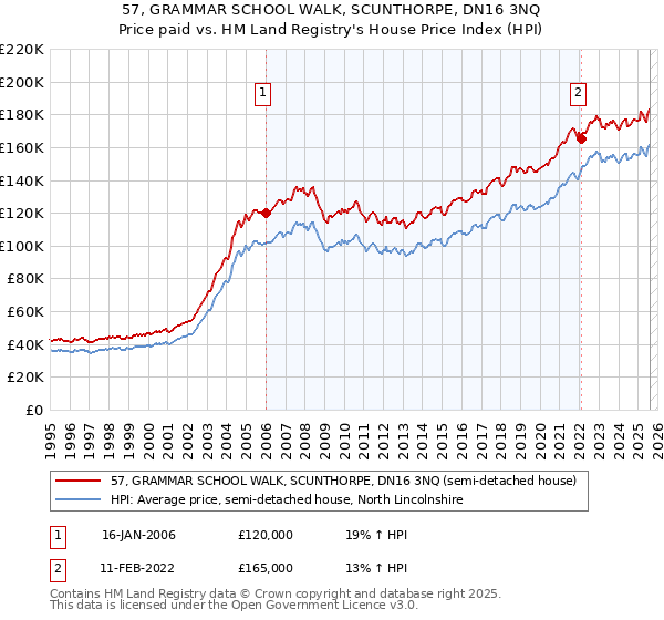 57, GRAMMAR SCHOOL WALK, SCUNTHORPE, DN16 3NQ: Price paid vs HM Land Registry's House Price Index