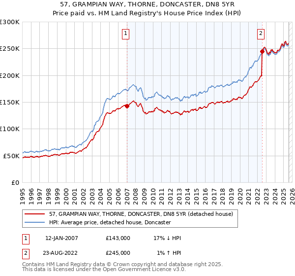 57, GRAMPIAN WAY, THORNE, DONCASTER, DN8 5YR: Price paid vs HM Land Registry's House Price Index