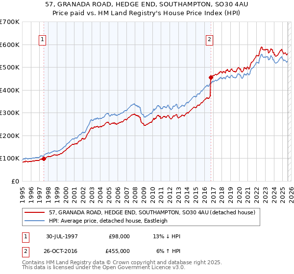 57, GRANADA ROAD, HEDGE END, SOUTHAMPTON, SO30 4AU: Price paid vs HM Land Registry's House Price Index