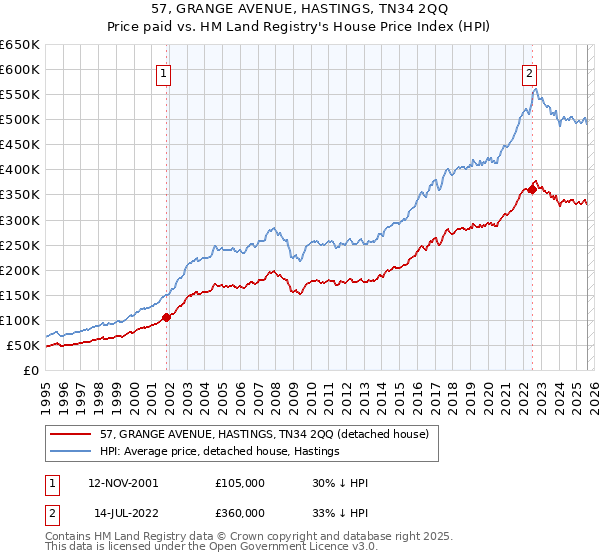 57, GRANGE AVENUE, HASTINGS, TN34 2QQ: Price paid vs HM Land Registry's House Price Index