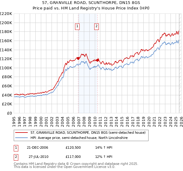 57, GRANVILLE ROAD, SCUNTHORPE, DN15 8GS: Price paid vs HM Land Registry's House Price Index