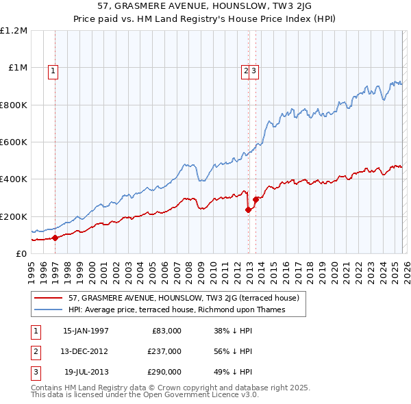 57, GRASMERE AVENUE, HOUNSLOW, TW3 2JG: Price paid vs HM Land Registry's House Price Index