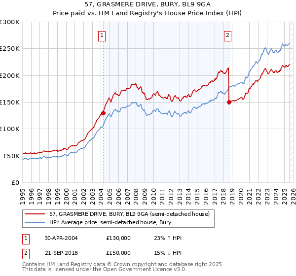 57, GRASMERE DRIVE, BURY, BL9 9GA: Price paid vs HM Land Registry's House Price Index